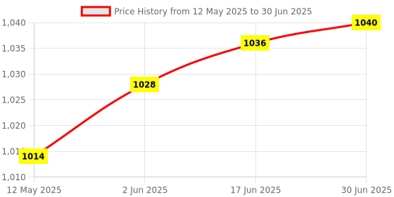 flipkart.com DooBuy USB 3.0 & Type C External DVD Writer Portable DVD Optical Drive Player External DVD Writer Price History Graph from 12 May 2025 to 30 Jun 2025