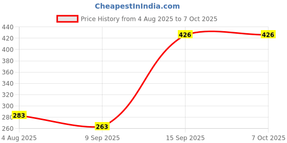 flipkart.com DooBuy USB, USB Type C OTG Adapter Price History Graph from 4 Aug 2025 to 6 Oct 2025