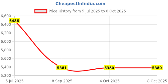 flipkart.com doodad 12.5 ft Telescopic Ladder -13 Steps, 3.8m Expandable With Auto Lock System Aluminium Ladder doodad Price History Graph from 5 Jul 2025 to 7 Oct 2025