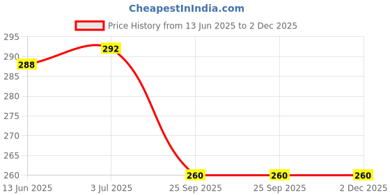 flipkart.com doodad Architecture Grey Wallpaper doodad Price History Graph from 13 Jun 2025 to 2 Dec 2025