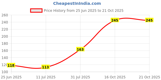 flipkart.com doodad Architecture White Wallpaper doodad Price History Graph from 25 Jun 2025 to 19 Oct 2025
