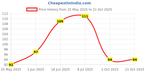 flipkart.com doodad Floral & Botanical Blue Wallpaper doodad Price History Graph from 25 May 2025 to 21 Oct 2025