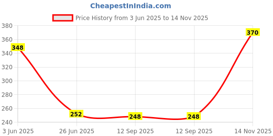 flipkart.com doodad Floral & Botanical Green Wallpaper doodad Price History Graph from 3 Jun 2025 to 14 Nov 2025