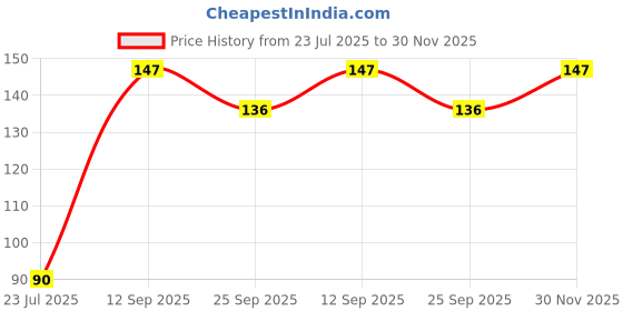 flipkart.com doodad Floral & Botanical Green Wallpaper doodad Price History Graph from 23 Jul 2025 to 30 Nov 2025