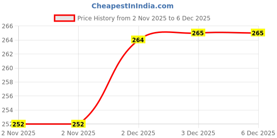 flipkart.com doodad Floral & Botanical Multicolor Wallpaper doodad Price History Graph from 2 Nov 2025 to 5 Dec 2025