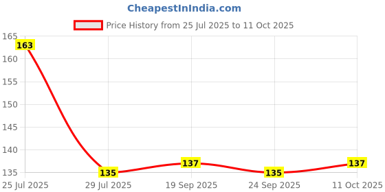 flipkart.com doodad Floral & Botanical Multicolor Wallpaper doodad Price History Graph from 25 Jul 2025 to 11 Oct 2025