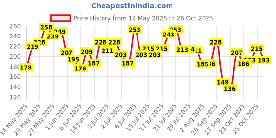 flipkart.com boroplus Doodh Kesar Body Lotion | 24 hrs Moisturisation | For Soft Glowing Skin | boroplus Price History Graph from 14 May 2025 to 26 Oct 2025