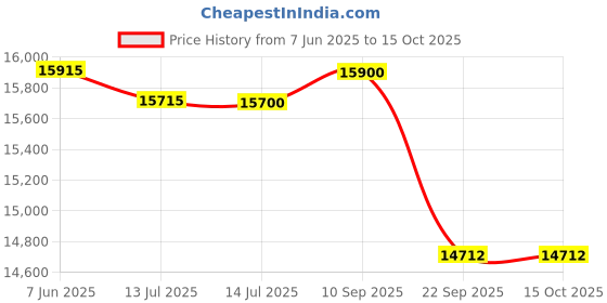 flipkart.com doodle 109 cm (43 inch) HD Ready LED Smart Android TV with 5 Years Pannel Warranty| Bezelless Design| 24 Watts Boom Speaker| 3 HDMI and 2 USB Port|Inbuilt Woofers| Screen Mirroring doodle Price History Graph from 7 Jun 2025 to 14 Oct 2025