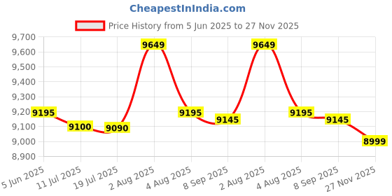 flipkart.com doodle 81 cm (32 inch) HD Ready LED Smart Android TV with 5 Years Pannel Warranty| Bezelless Design| 20 Watts Boom Speaker| 2 HDMI and 2 USB Port| Inbuilt Woofers| Screen Mirroring doodle Price History Graph from 5 Jun 2025 to 27 Nov 2025