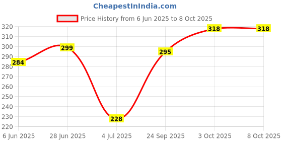 flipkart.com doodle Adventures Of The Mind Notebook Diary, UV Paper Finish, Hard Cover, Ruled, 80 GSM,200 Pages, A5 (8.5"X 5.5") Inches A5 Notebook Ruled 200 Pages doodle Price History Graph from 6 Jun 2025 to 8 Oct 2025