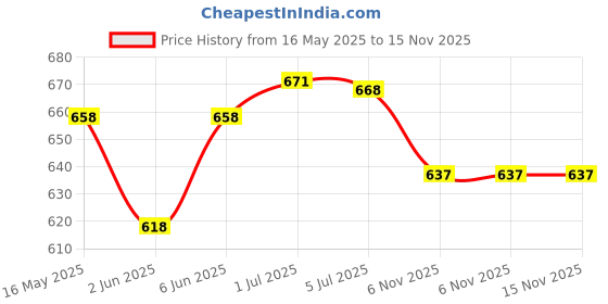 flipkart.com ratna's Doodle Art the perfect Coloring kit for all ages (1068) ratna's Price History Graph from 16 May 2025 to 15 Nov 2025