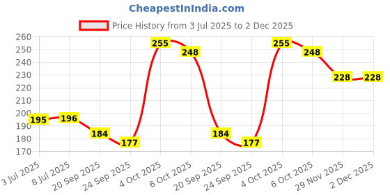 flipkart.com zen sangam express your mind Doodle Black Paper Sketchbook Drawing Note, 15cm x 15cm (Square) - 120GSM - 50 Sheets (100 Pages) - Wiro Spiral Black paper sketch book Sketch Pad zen sangam express your mind Price History Graph from 3 Jul 2025 to 2 Dec 2025