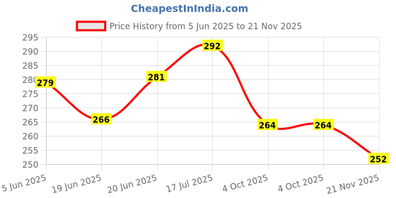 flipkart.com zen sangam express your mind Doodle Black Paper Sketchbook Drawing Note, A4 (Landscape) - 120GSM - 50 Sheets (100 Pages) - Wiro Spiral Black paper sketch book Sketch Pad zen sangam express your mind Price History Graph from 5 Jun 2025 to 21 Nov 2025