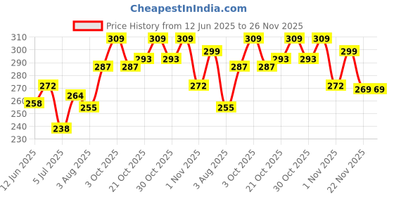 flipkart.com doodle Bloom Set of 12 Notecards Greeting Card doodle Price History Graph from 12 Jun 2025 to 26 Nov 2025