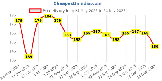 flipkart.com house of common Doodle Board Writing Tablet Pad Reusable Portable Ewriter Educational Toy house of common Price History Graph from 24 May 2025 to 24 Nov 2025