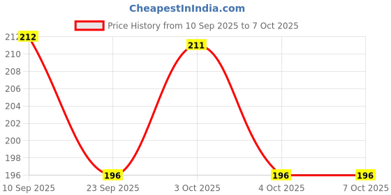 flipkart.com doodle Chester - Orange Executive Diary A5 Notebook Ruled 192 Pages doodle Price History Graph from 10 Sep 2025 to 7 Oct 2025