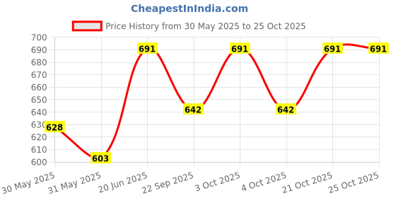 flipkart.com claymistry Doodle-Design Ceramic Black Kettle with Cup | Microwave-Safe, Set of 1 Tea Urn claymistry Price History Graph from 30 May 2025 to 24 Oct 2025