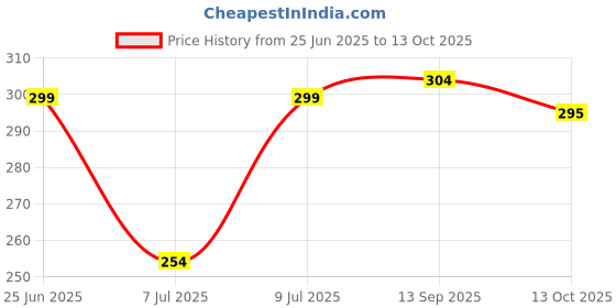 flipkart.com doodle Dreamy Start Hard Bound Daily A5 Planner Ruled 192 Pages doodle Price History Graph from 25 Jun 2025 to 13 Oct 2025