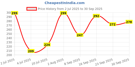 flipkart.com doodle Ethnic Motif Diary Notebook A5, 80 GSM, 200 Pages A5 Notebook Ruled 160 Pages doodle Price History Graph from 2 Jul 2025 to 30 Sep 2025