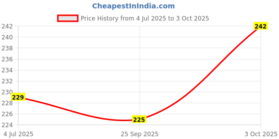 flipkart.com doodle Fearless Swirls (Set of 3) Diary B6 Diary Ruled 80 Pages doodle Price History Graph from 4 Jul 2025 to 3 Oct 2025
