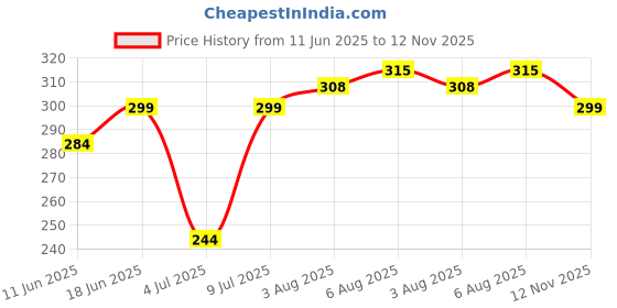 flipkart.com doodle Forever Mine Love Diary With Bookmark Dangler B5 Diary Ruled 160 Pages doodle Price History Graph from 11 Jun 2025 to 12 Nov 2025