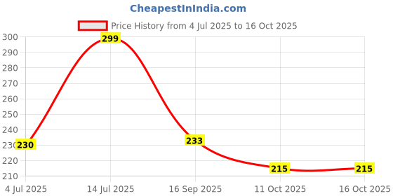 flipkart.com doodle Hard Bound Daily A5 Planner Ruled 192 Pages doodle Price History Graph from 4 Jul 2025 to 16 Oct 2025