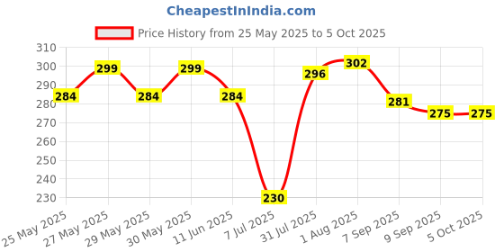 flipkart.com doodle Initial A lasercut Notebook, B6 (6.69 X 4.72 X 0.5 Inches), 200 Pages, 80 GSM, Diary for Girls B6 Notebook Ruled 192 Pages doodle Price History Graph from 25 May 2025 to 4 Oct 2025