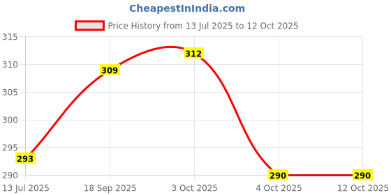 flipkart.com doodle Initial H lasercut Notebook, B6 (6.69 X 4.72 X 0.5 Inches), 200 Pages, 80 GSM, Gift for Women B6 Notebook Ruled 192 Pages doodle Price History Graph from 13 Jul 2025 to 12 Oct 2025
