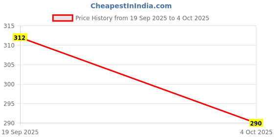 flipkart.com doodle Initial L lasercut Notebook,B6 (6.69 X 4.72 X 0.5 Inches), 200 Pages, 80 GSM, Diary for Women B6 Notebook Ruled 192 Pages doodle Price History Graph from 19 Sep 2025 to 4 Oct 2025