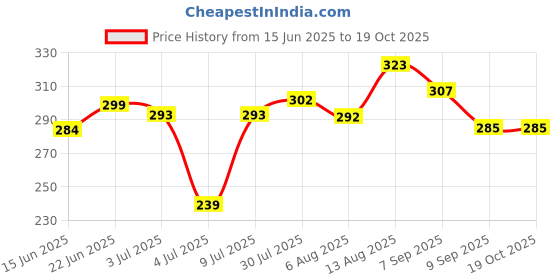 flipkart.com doodle Initial M lasercut Notebook,B6 (6.69 X 4.72 X 0.5 Inches), 200 Pages, 80 GSM, Gift for Girls B6 Notebook Ruled 192 Pages doodle Price History Graph from 15 Jun 2025 to 17 Oct 2025