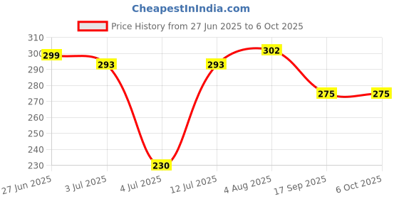 flipkart.com doodle Initial N lasercut Notebook, B6 (6.69 X 4.72 X 0.5 Inches), 200 Pages, 80 GSM, Diary for Girls B6 Notebook Ruled 192 Pages doodle Price History Graph from 27 Jun 2025 to 5 Oct 2025