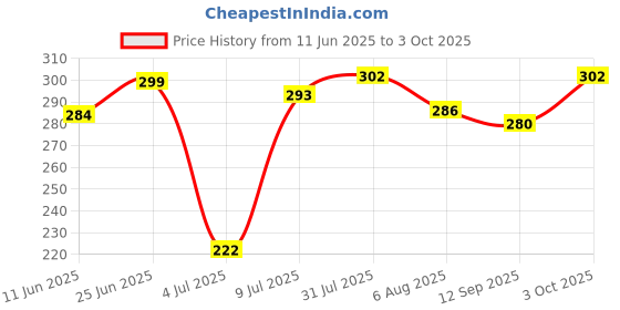 flipkart.com doodle Initial P lasercut Notebook, B6 (6.69 X 4.72 X 0.5 Inches), 200 Pages, 80 GSM, Diary for Women B6 Notebook Ruled 192 Pages doodle Price History Graph from 11 Jun 2025 to 3 Oct 2025
