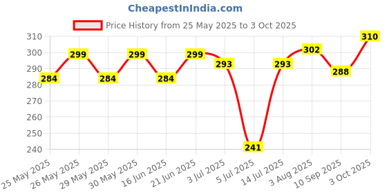 flipkart.com doodle Initial R lasercut Notebook, B6 (6.69 X 4.72 X 0.5 Inches), 200 Pages, 80 GSM, Diary for Girls B6 Notebook Ruled 192 Pages doodle Price History Graph from 25 May 2025 to 3 Oct 2025