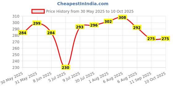 flipkart.com doodle Initial S lasercut Notebook, B6 (6.69 X 4.72 X 0.5 Inches), 200 Pages, 80 GSM, Gift for Women B6 Notebook Ruled 192 Pages doodle Price History Graph from 30 May 2025 to 10 Oct 2025