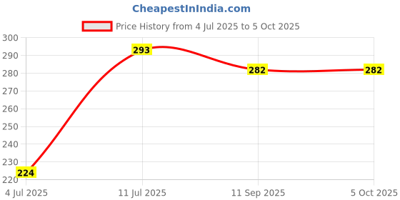 flipkart.com doodle Initial V lasercut Notebook, B6 (6.69 X 4.72 X 0.5 Inches), 200 Pages, 80 GSM, Diary for Women B6 Notebook Ruled 192 Pages doodle Price History Graph from 4 Jul 2025 to 5 Oct 2025