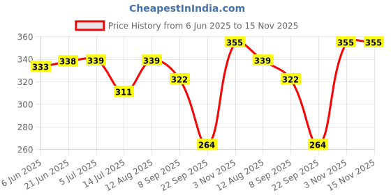 flipkart.com bestie toys Doodle It and Erase. Kids Coloring Doodle Slate Board Book. Fun Learning Book bestie toys Price History Graph from 6 Jun 2025 to 15 Nov 2025