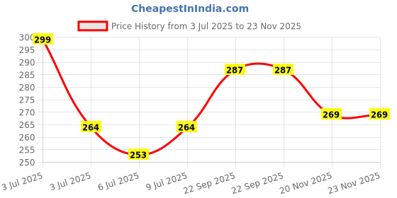 flipkart.com doodle Kalamkari Art - Notecards Set of 12 Greeting Card doodle Price History Graph from 3 Jul 2025 to 22 Nov 2025