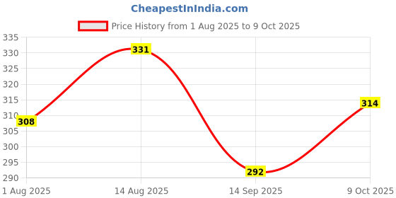 flipkart.com doodle Magical Rainbow Wiro Bound Notebook with Bookmark Dangler & Two Sticker Sheets B5 Diary Ruled 160 Pages doodle Price History Graph from 1 Aug 2025 to 9 Oct 2025