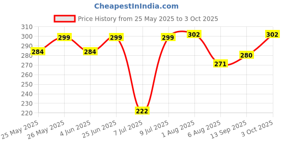 flipkart.com doodle Morning Glory Stop Wiro With Dangler Notebook Regular Diary Ruled 160 Pages doodle Price History Graph from 25 May 2025 to 3 Oct 2025