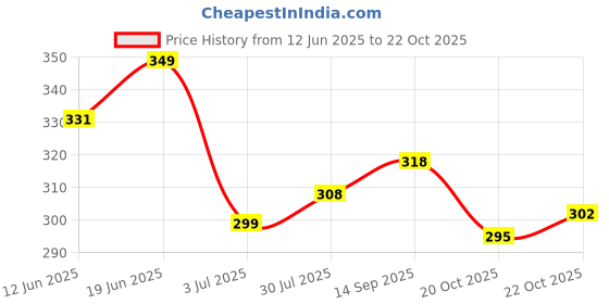 flipkart.com doodle Plans, Organize, Journal: Undated Weekly Planner with Habit Tracker | A5 Planner | Premium Organizer with Bookmark & Back Pocket, Monthly & Weekly Layout | 192 Pages doodle Price History Graph from 12 Jun 2025 to 22 Oct 2025