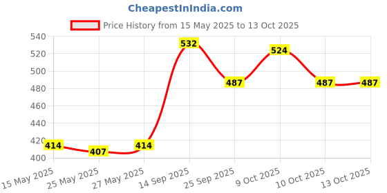 flipkart.com doodle Premium Dreamy Sky A5 Notebook With Metal Corners 160 Pages doodle Price History Graph from 15 May 2025 to 12 Oct 2025
