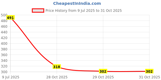 flipkart.com doodle Premium Hard Bound Timeless Grace A5 Notebook With Metal Corners | Ruled 160 Pages doodle Price History Graph from 9 Jul 2025 to 31 Oct 2025