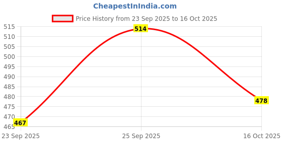 flipkart.com doodle Premium Sparkle in Style A5 Notebook With Metal Corners Ruled 160 Pages doodle Price History Graph from 23 Sep 2025 to 16 Oct 2025