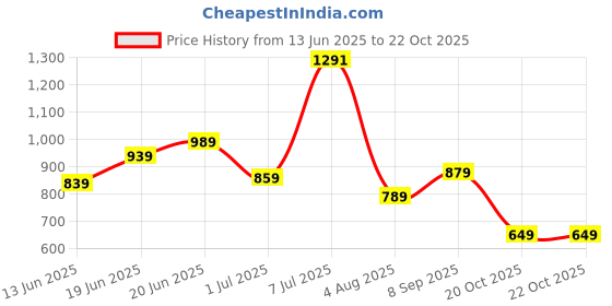 flipkart.com fastrack Doodle Printed Sling Bag fastrack Price History Graph from 13 Jun 2025 to 20 Oct 2025