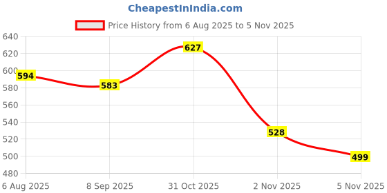 flipkart.com doodle Reduce Stress with 6 Months Undated Work Life Balance - A5 Planner | Organize, Reflect, and Plan for a Productive Balanced Life - 336 Pages doodle Price History Graph from 6 Aug 2025 to 31 Oct 2025