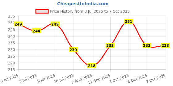 flipkart.com doodle Set of 12 Laser Cut Notecard contains 6 unique cards with two copies of each Greeting Card doodle Price History Graph from 3 Jul 2025 to 7 Oct 2025