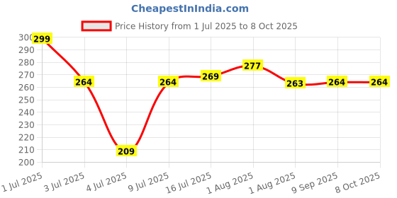 flipkart.com doodle Set of 12 Notecard contains 6 unique cards with two copies of each Greeting Card doodle Price History Graph from 1 Jul 2025 to 7 Oct 2025