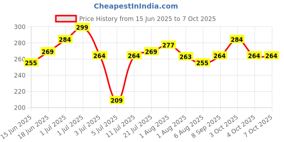 flipkart.com doodle Set of 12 Notecard contains 6 unique cards with two copies of each Greeting Card doodle Price History Graph from 15 Jun 2025 to 7 Oct 2025