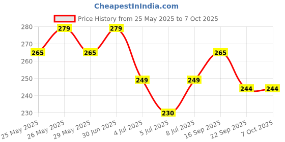 flipkart.com doodle Soft Foam Padded Undated A5 Notebook Ruled 160 Pages doodle Price History Graph from 25 May 2025 to 6 Oct 2025