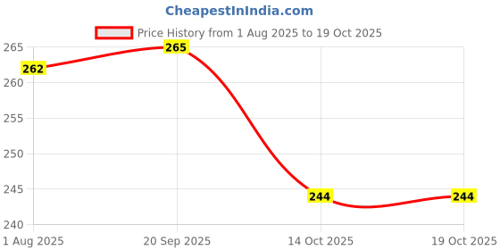 flipkart.com doodle Soft Foam Padded Undated A5 Notebook Ruled 160 Pages doodle Price History Graph from 1 Aug 2025 to 19 Oct 2025